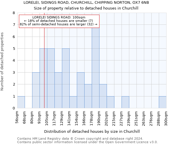 LORELEI, SIDINGS ROAD, CHURCHILL, CHIPPING NORTON, OX7 6NB: Size of property relative to detached houses in Churchill