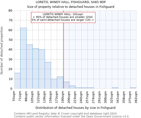 LORETO, WINDY HALL, FISHGUARD, SA65 9DP: Size of property relative to detached houses in Fishguard