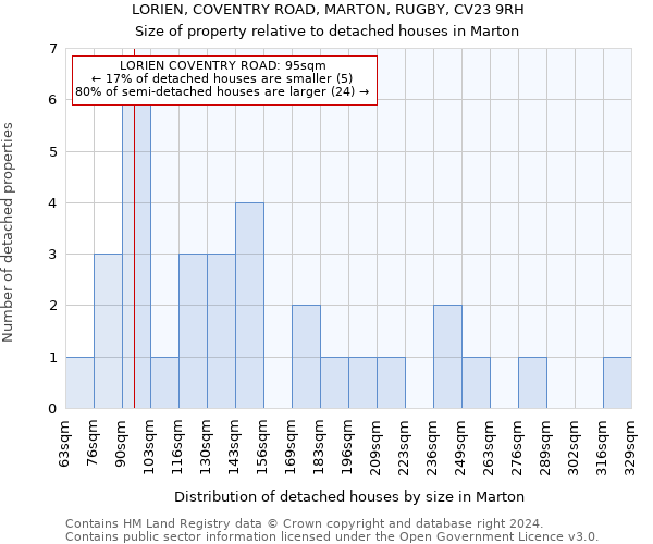 LORIEN, COVENTRY ROAD, MARTON, RUGBY, CV23 9RH: Size of property relative to detached houses in Marton