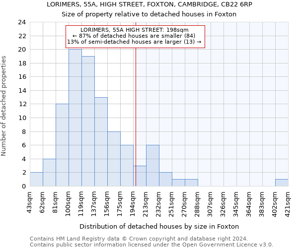 LORIMERS, 55A, HIGH STREET, FOXTON, CAMBRIDGE, CB22 6RP: Size of property relative to detached houses in Foxton