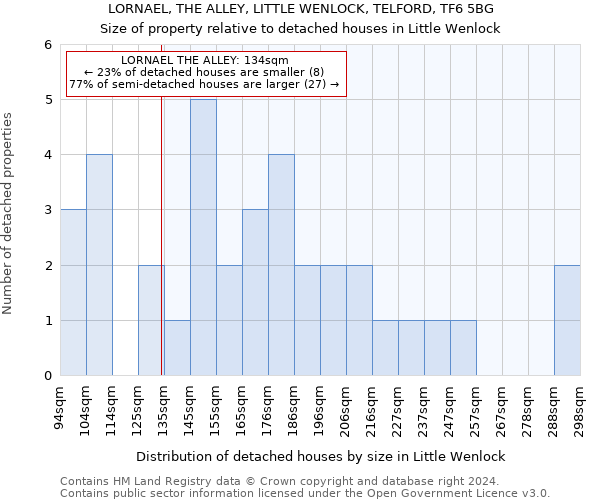 LORNAEL, THE ALLEY, LITTLE WENLOCK, TELFORD, TF6 5BG: Size of property relative to detached houses in Little Wenlock