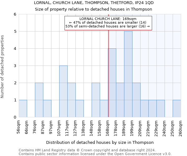 LORNAL, CHURCH LANE, THOMPSON, THETFORD, IP24 1QD: Size of property relative to detached houses in Thompson