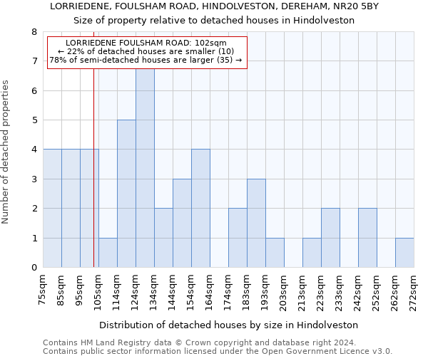 LORRIEDENE, FOULSHAM ROAD, HINDOLVESTON, DEREHAM, NR20 5BY: Size of property relative to detached houses in Hindolveston