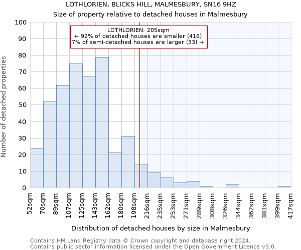 LOTHLORIEN, BLICKS HILL, MALMESBURY, SN16 9HZ: Size of property relative to detached houses in Malmesbury