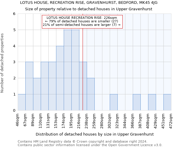 LOTUS HOUSE, RECREATION RISE, GRAVENHURST, BEDFORD, MK45 4JG: Size of property relative to detached houses in Upper Gravenhurst