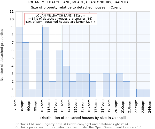 LOUAN, MILLBATCH LANE, MEARE, GLASTONBURY, BA6 9TD: Size of property relative to detached houses in Oxenpill