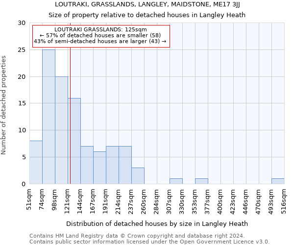 LOUTRAKI, GRASSLANDS, LANGLEY, MAIDSTONE, ME17 3JJ: Size of property relative to detached houses in Langley Heath