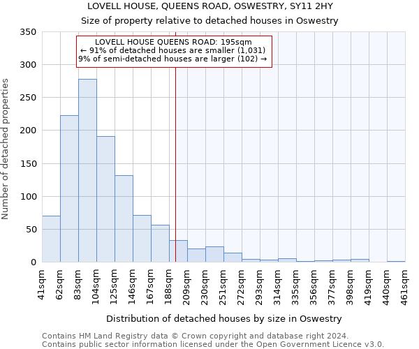 LOVELL HOUSE, QUEENS ROAD, OSWESTRY, SY11 2HY: Size of property relative to detached houses in Oswestry