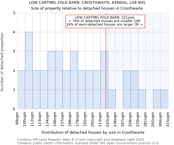 LOW CARTMEL FOLD BARN, CROSTHWAITE, KENDAL, LA8 8HS: Size of property relative to detached houses in Crosthwaite