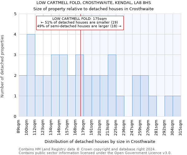 LOW CARTMELL FOLD, CROSTHWAITE, KENDAL, LA8 8HS: Size of property relative to detached houses in Crosthwaite