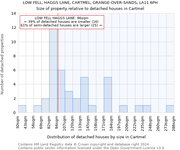 LOW FELL, HAGGS LANE, CARTMEL, GRANGE-OVER-SANDS, LA11 6PH: Size of property relative to detached houses in Cartmel