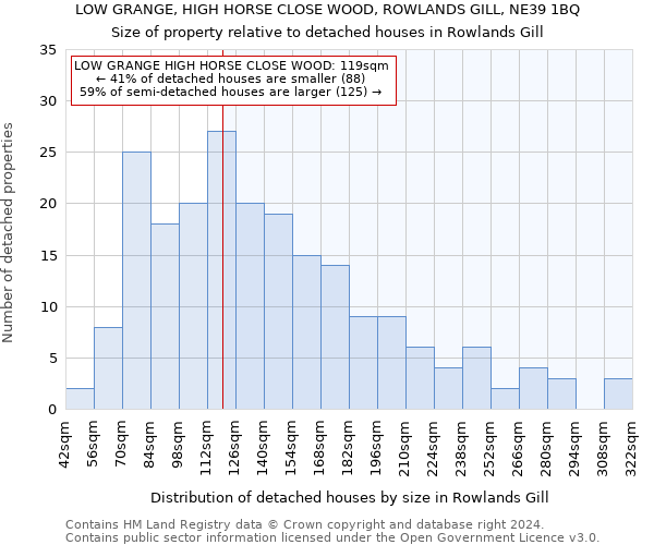 LOW GRANGE, HIGH HORSE CLOSE WOOD, ROWLANDS GILL, NE39 1BQ: Size of property relative to detached houses in Rowlands Gill