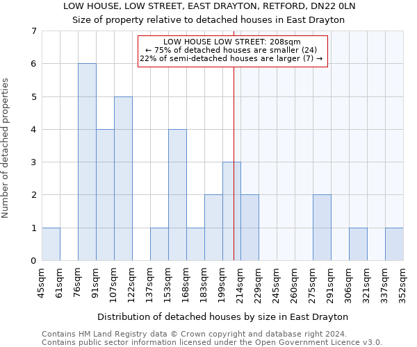 LOW HOUSE, LOW STREET, EAST DRAYTON, RETFORD, DN22 0LN: Size of property relative to detached houses in East Drayton