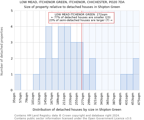 LOW MEAD, ITCHENOR GREEN, ITCHENOR, CHICHESTER, PO20 7DA: Size of property relative to detached houses in Shipton Green