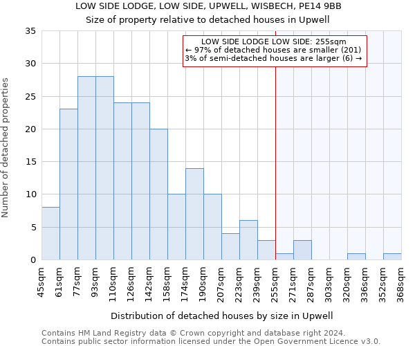 LOW SIDE LODGE, LOW SIDE, UPWELL, WISBECH, PE14 9BB: Size of property relative to detached houses in Upwell