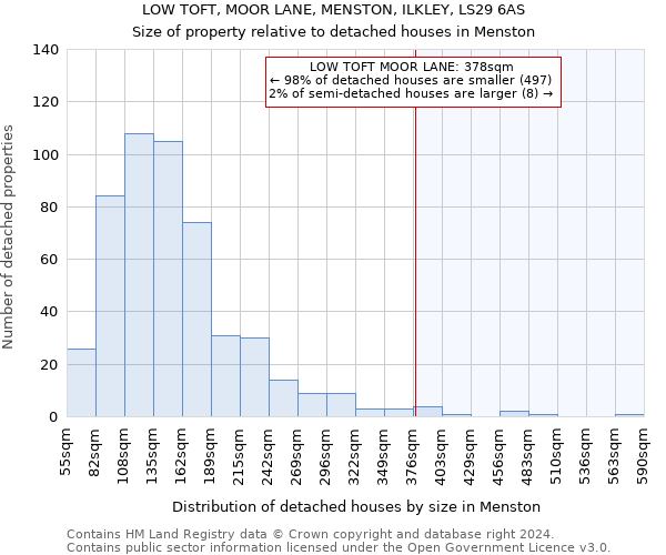 LOW TOFT, MOOR LANE, MENSTON, ILKLEY, LS29 6AS: Size of property relative to detached houses in Menston