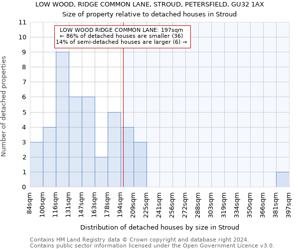 LOW WOOD, RIDGE COMMON LANE, STROUD, PETERSFIELD, GU32 1AX: Size of property relative to detached houses in Stroud