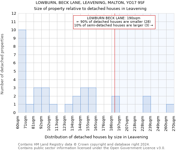 LOWBURN, BECK LANE, LEAVENING, MALTON, YO17 9SF: Size of property relative to detached houses in Leavening