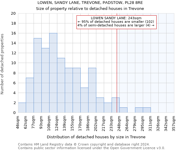 LOWEN, SANDY LANE, TREVONE, PADSTOW, PL28 8RE: Size of property relative to detached houses in Trevone