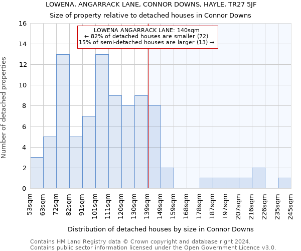 LOWENA, ANGARRACK LANE, CONNOR DOWNS, HAYLE, TR27 5JF: Size of property relative to detached houses in Connor Downs