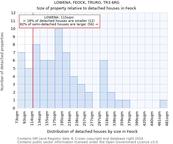 LOWENA, FEOCK, TRURO, TR3 6RG: Size of property relative to detached houses in Feock