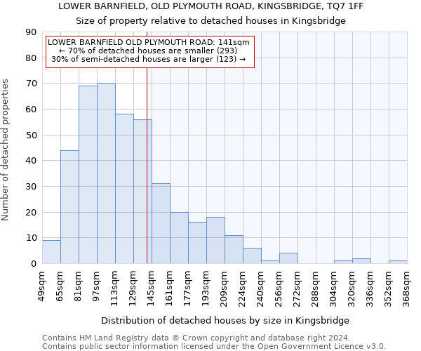 LOWER BARNFIELD, OLD PLYMOUTH ROAD, KINGSBRIDGE, TQ7 1FF: Size of property relative to detached houses in Kingsbridge