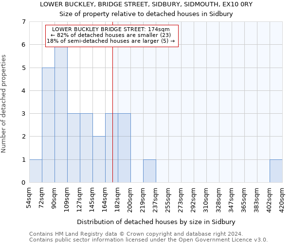 LOWER BUCKLEY, BRIDGE STREET, SIDBURY, SIDMOUTH, EX10 0RY: Size of property relative to detached houses in Sidbury