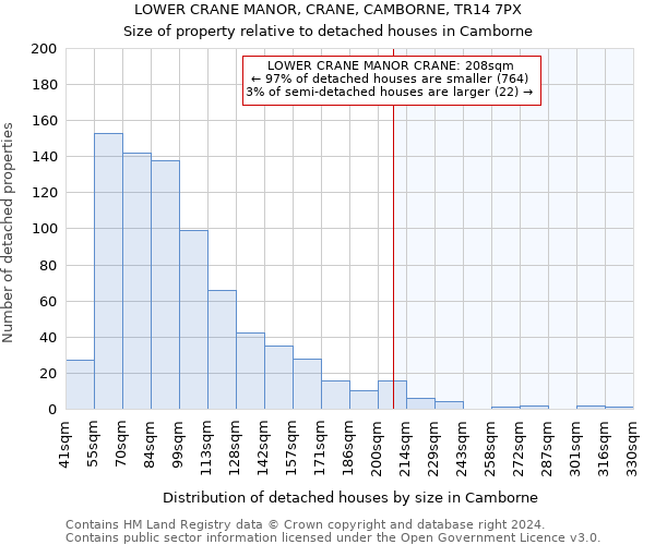 LOWER CRANE MANOR, CRANE, CAMBORNE, TR14 7PX: Size of property relative to detached houses in Camborne