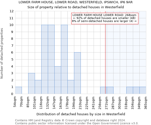 LOWER FARM HOUSE, LOWER ROAD, WESTERFIELD, IPSWICH, IP6 9AR: Size of property relative to detached houses in Westerfield