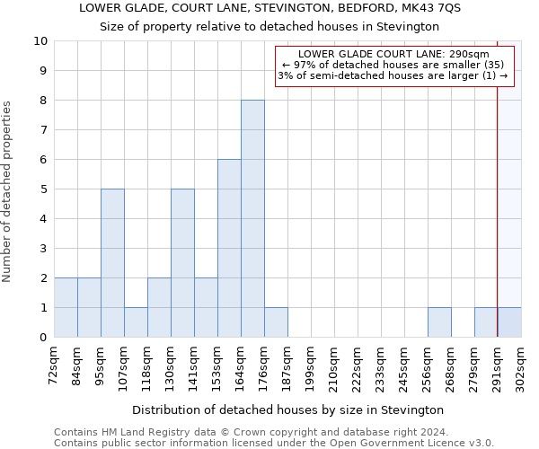 LOWER GLADE, COURT LANE, STEVINGTON, BEDFORD, MK43 7QS: Size of property relative to detached houses in Stevington