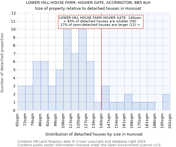 LOWER HILL HOUSE FARM, HIGHER GATE, ACCRINGTON, BB5 6LH: Size of property relative to detached houses in Huncoat