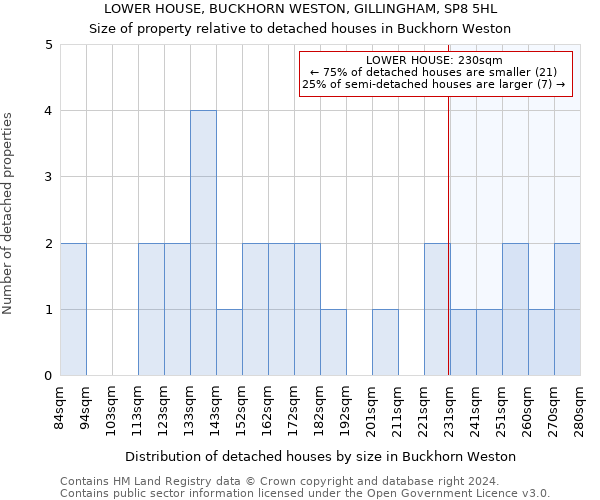 LOWER HOUSE, BUCKHORN WESTON, GILLINGHAM, SP8 5HL: Size of property relative to detached houses in Buckhorn Weston