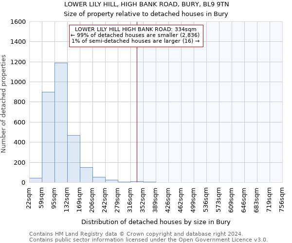 LOWER LILY HILL, HIGH BANK ROAD, BURY, BL9 9TN: Size of property relative to detached houses in Bury