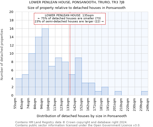 LOWER PENLEAN HOUSE, PONSANOOTH, TRURO, TR3 7JB: Size of property relative to detached houses in Ponsanooth