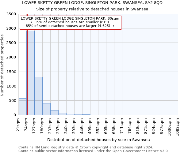 LOWER SKETTY GREEN LODGE, SINGLETON PARK, SWANSEA, SA2 8QD: Size of property relative to detached houses in Swansea