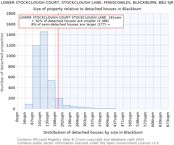 LOWER STOCKCLOUGH COURT, STOCKCLOUGH LANE, FENISCOWLES, BLACKBURN, BB2 5JR: Size of property relative to detached houses in Blackburn