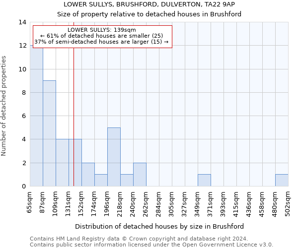 LOWER SULLYS, BRUSHFORD, DULVERTON, TA22 9AP: Size of property relative to detached houses in Brushford