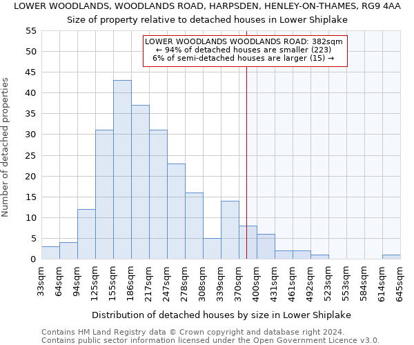 LOWER WOODLANDS, WOODLANDS ROAD, HARPSDEN, HENLEY-ON-THAMES, RG9 4AA: Size of property relative to detached houses in Lower Shiplake