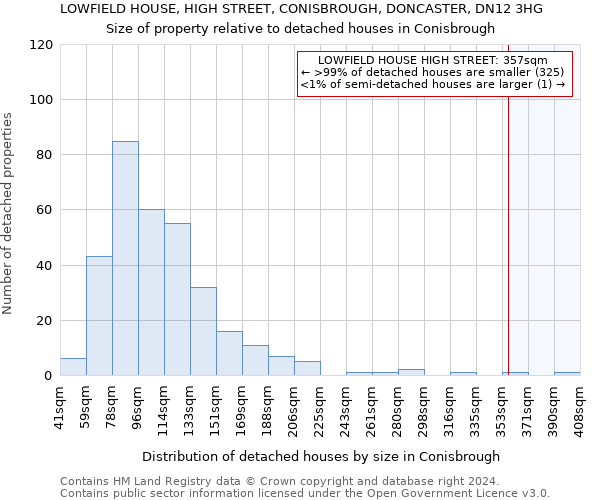 LOWFIELD HOUSE, HIGH STREET, CONISBROUGH, DONCASTER, DN12 3HG: Size of property relative to detached houses in Conisbrough