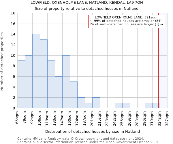 LOWFIELD, OXENHOLME LANE, NATLAND, KENDAL, LA9 7QH: Size of property relative to detached houses in Natland