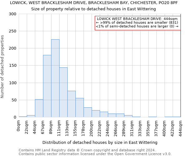 LOWICK, WEST BRACKLESHAM DRIVE, BRACKLESHAM BAY, CHICHESTER, PO20 8PF: Size of property relative to detached houses in East Wittering