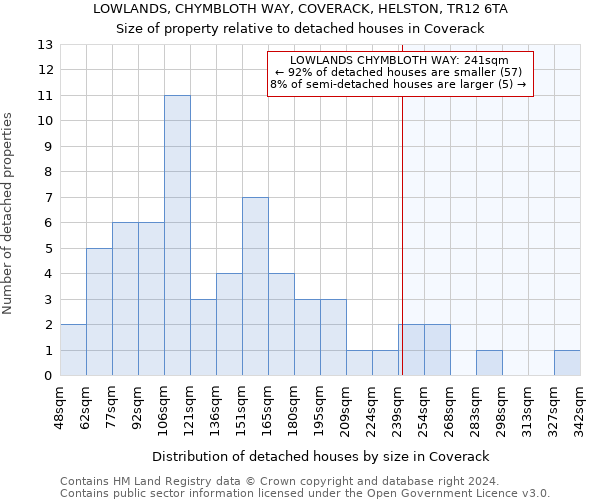 LOWLANDS, CHYMBLOTH WAY, COVERACK, HELSTON, TR12 6TA: Size of property relative to detached houses in Coverack