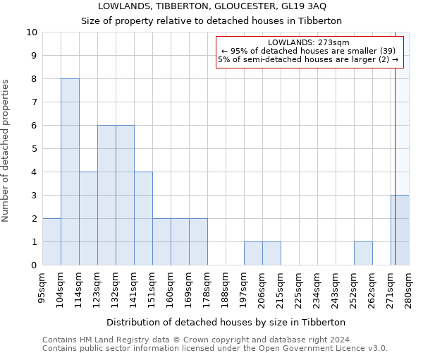 LOWLANDS, TIBBERTON, GLOUCESTER, GL19 3AQ: Size of property relative to detached houses in Tibberton