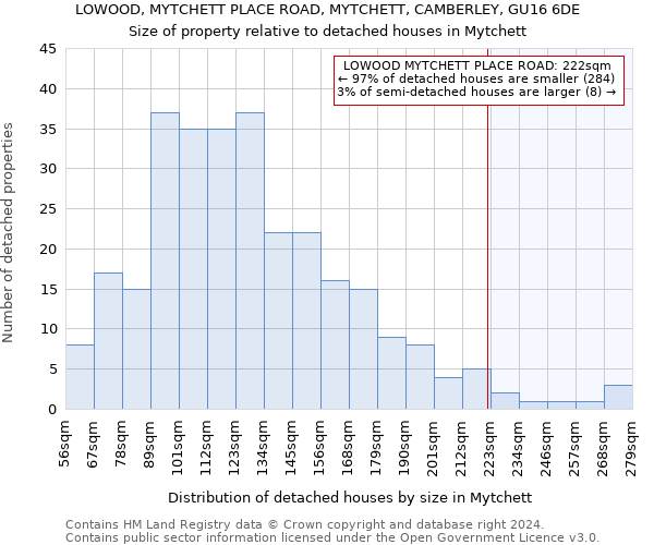 LOWOOD, MYTCHETT PLACE ROAD, MYTCHETT, CAMBERLEY, GU16 6DE: Size of property relative to detached houses in Mytchett