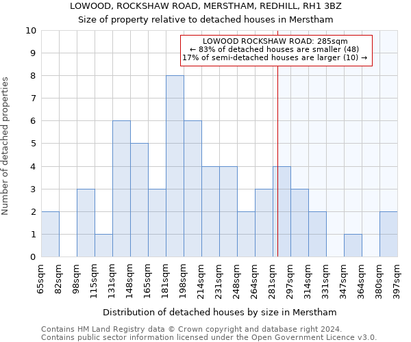 LOWOOD, ROCKSHAW ROAD, MERSTHAM, REDHILL, RH1 3BZ: Size of property relative to detached houses in Merstham