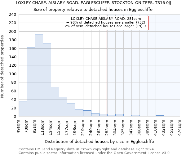 LOXLEY CHASE, AISLABY ROAD, EAGLESCLIFFE, STOCKTON-ON-TEES, TS16 0JJ: Size of property relative to detached houses in Egglescliffe