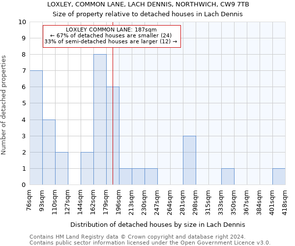 LOXLEY, COMMON LANE, LACH DENNIS, NORTHWICH, CW9 7TB: Size of property relative to detached houses in Lach Dennis