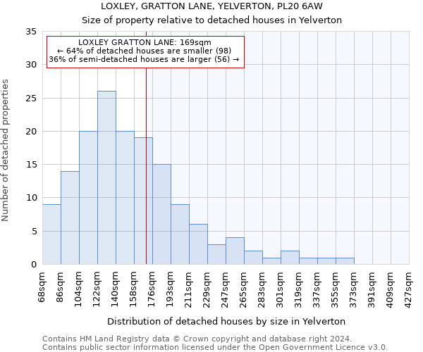 LOXLEY, GRATTON LANE, YELVERTON, PL20 6AW: Size of property relative to detached houses in Yelverton