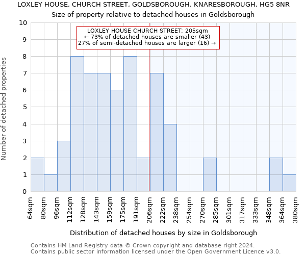 LOXLEY HOUSE, CHURCH STREET, GOLDSBOROUGH, KNARESBOROUGH, HG5 8NR: Size of property relative to detached houses in Goldsborough