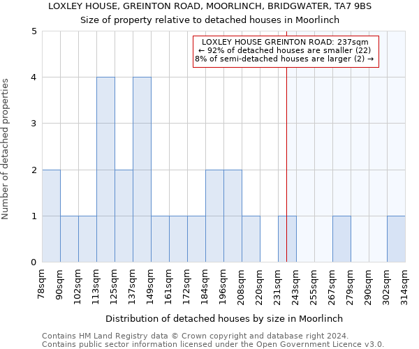 LOXLEY HOUSE, GREINTON ROAD, MOORLINCH, BRIDGWATER, TA7 9BS: Size of property relative to detached houses in Moorlinch